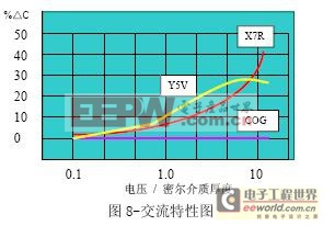 片式電容器的一般VT電容電性能及參數(shù)介紹