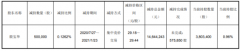 艾華團(tuán)體股東殷寶華HU減持50萬股 套現(xiàn)1464.42萬