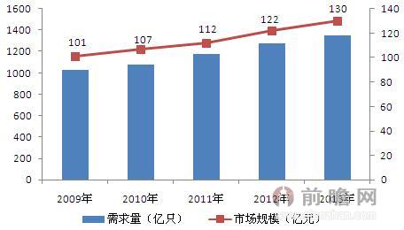 
圖表：2009-2013年中國鋁電解電容器需求與市場局限（單元：億只，億元）
資料來歷：前瞻財富研究院整理  