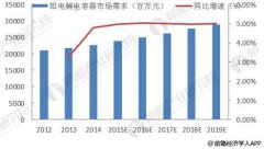 鋁電解電容下游應(yīng)用規(guī)100UF 25V模遼闊 市場(chǎng)空間靠近60億美元