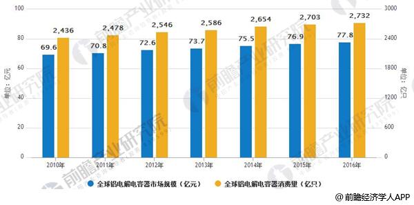 鋁電解電容器市場(chǎng)空間遼闊 下游行業(yè)成長(zhǎng)迅速