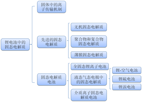 Nature子刊綜述：有關(guān)鋰電池150uf 10v化學(xué)反響中的固態(tài)電解質(zhì) 材料牛