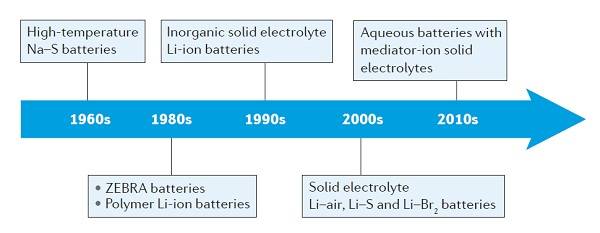 Nature子刊綜述：有關(guān)鋰電池150uf 10v化學(xué)反響中的固態(tài)電解質(zhì) 材料牛