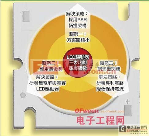 理會(huì)無閃爍、無電解電容的LED驅(qū)動(dòng)方案 