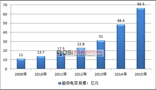 2009-2015年中國(guó)超等電容器財(cái)富局限