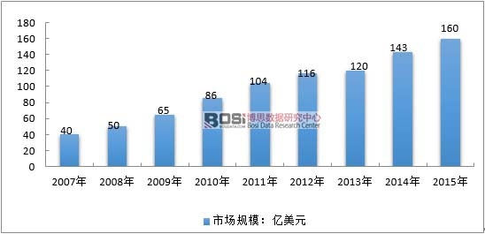 2008-2015年全球超等電容市場局限