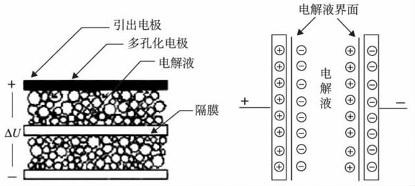 超級(jí)電容器的分3.3UF 400V類與優(yōu)缺點(diǎn)闡發(fā)