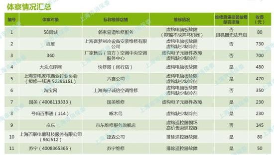 上海消保委從58、百度平100UF 6.3V臺(tái)找人修空調(diào) 發(fā)現(xiàn)套路滿滿