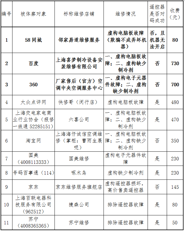 滬消保委視察空調(diào)維1000UF 6.3V修 欺騙消費者情況嚴重