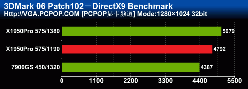 殺雞焉用牛刀？非公版X1950P反抗79GS