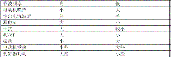 變頻器的常見(jiàn)操作問(wèn)題與對(duì)策