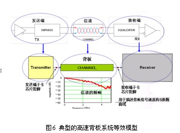 SPARQ系列述評之二 ――信470uf 35v號完整性問題與S參數(shù)的關連